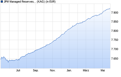 Performance des JPM Managed Reserves Fund C (acc) - EUR (hedged) (WKN A1CZUT, ISIN LU0513029156)