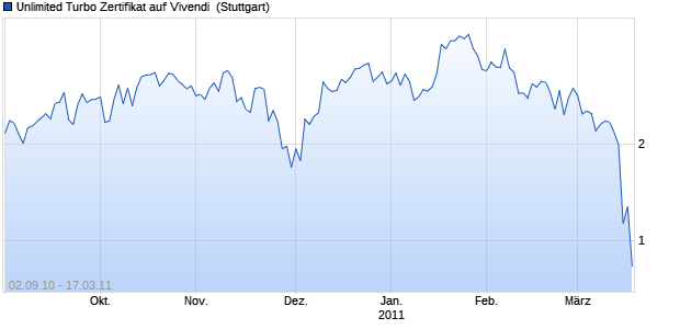 Unlimited Turbo Zertifikat auf Vivendi [Commerzbank . (WKN: CM6SS7) Chart