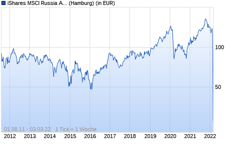 Performance des iShares MSCI Russia ADR/GDR UCITS ETF USD (Acc) (WKN A1C1HV, ISIN IE00B5V87390)
