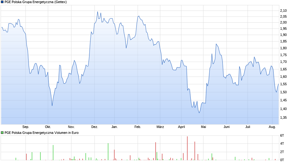 PGE Polska Grupa Energetyczna Chart