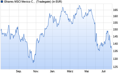 Performance des iShares MSCI Mexico Capped UCITS ETF B (WKN A1C1H0, ISIN IE00B5WHFQ43)
