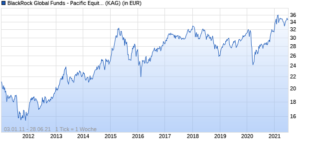 Performance des BlackRock Global Funds - Pacific Equity Fund E2 EUR (WKN A0PHAY, ISIN LU0171290587)