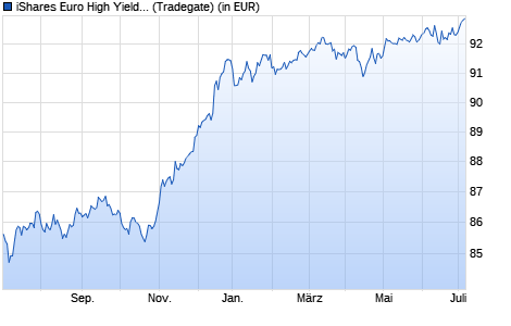 Performance des iShares Euro High Yield Corp Bond UCITS ETF EUR (Dist) (WKN A1C3NE, ISIN IE00B66F4759)