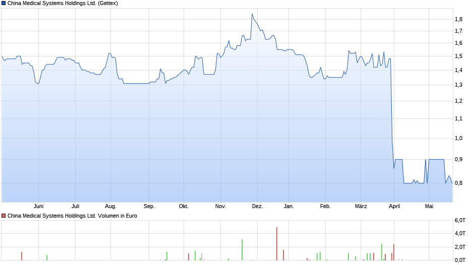 China Medical Systems Holdings Ltd. Chart