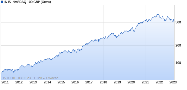 IN.IS. NASDAQ 100 GBP Chart
