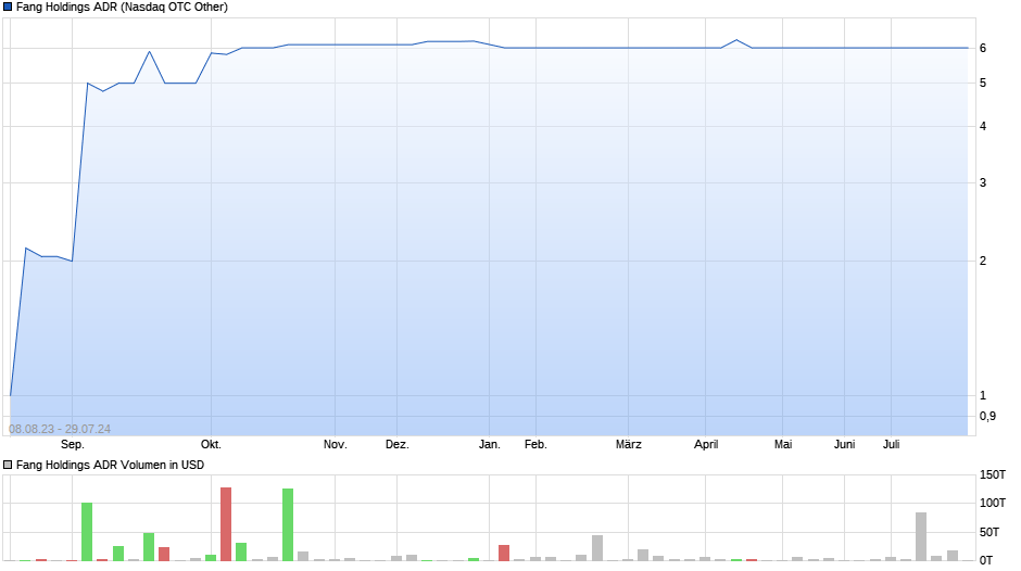 Fang Holdings ADR Chart