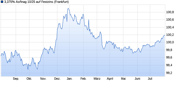 3,375% Asfinag 10/25 auf Festzins (WKN A1A082, ISIN XS0542825160) Chart