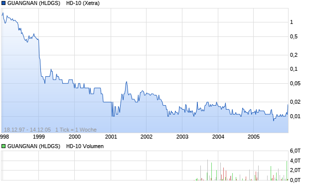 GUANGNAN (HLDGS)    HD-10 Aktie Chart