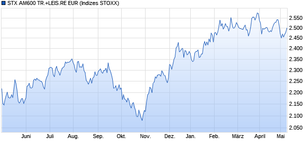 STX AM600 TR.+LEIS.RE EUR Chart