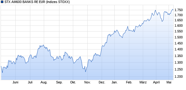 STX AM600 BANKS RE EUR Chart
