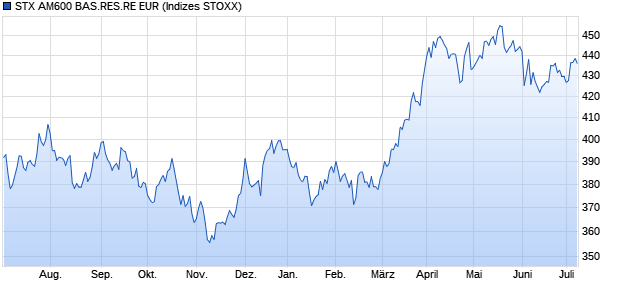 STX AM600 BAS.RES.RE EUR Chart