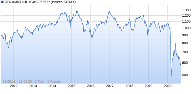 STX AM600 OIL+GAS RE EUR Chart