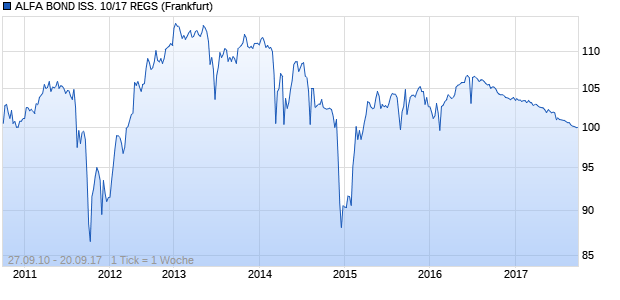 ALFA BOND ISS. 10/17 REGS (WKN A1A1L0, ISIN XS0544362972) Chart