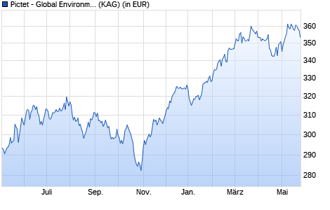 Performance des Pictet - Global Environmental Opportunities-P CHF (WKN A1C4SP, ISIN LU0503632795)