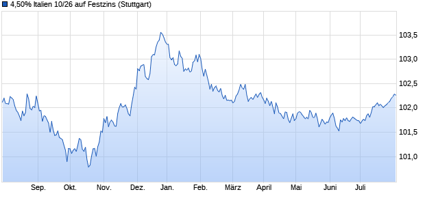 4,50% Italien 10/26 auf Festzins (WKN A1A1QV, ISIN IT0004644735) Chart