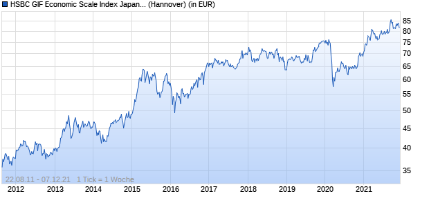 Performance des HSBC GIF Economic Scale Index Japan Equity AC (WKN 260625, ISIN LU0164882085)