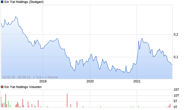 Kin Yat Holdings Aktie Chart
