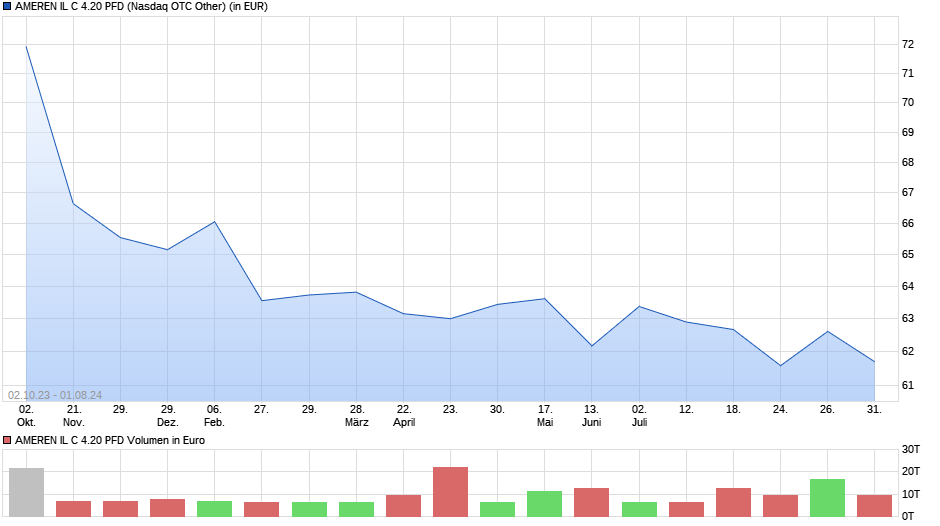 AMEREN IL C 4.20 PFD Chart