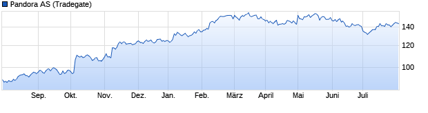 Chart Pandora A/S