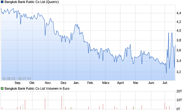 Bangkok Bank Public Co Ltd Aktie Chart