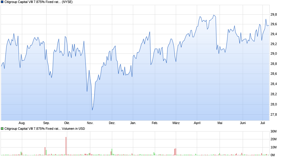 Citigroup Capital VIII 7.875% Fixed rate Floating Rate trust Preferred Securities (TruPS) Chart