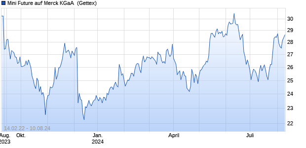 Mini Future auf Merck KGaA [Goldman Sachs Bank E. (WKN: GS3HE0) Chart