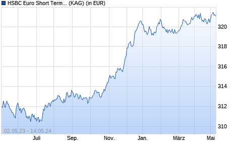 Performance des HSBC Euro Short Term Bond Fund AC (EUR) (WKN A1CUFG, ISIN FR0000972473)