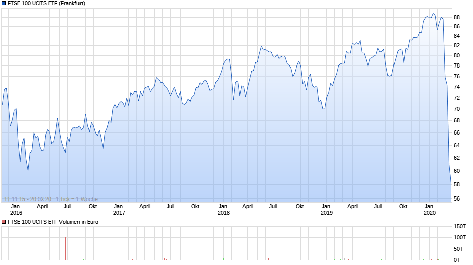 FTSE 100 UCITS ETF Chart