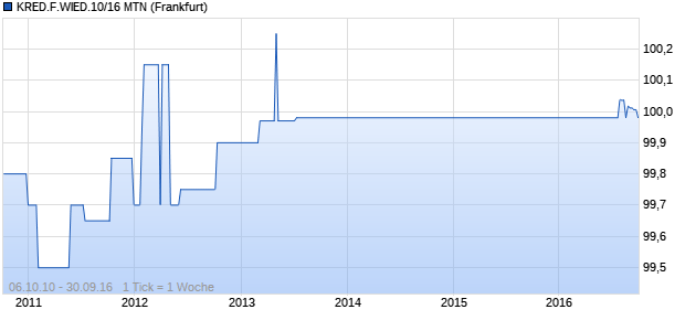 KRED.F.WIED.10/16 MTN (WKN A1EWEA, ISIN DE000A1EWEA4) Chart