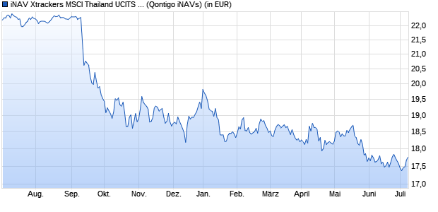 Performance des iNAV Xtrackers MSCI Thailand UCITS ETF 1C GBP (WKN A1EXCK, ISIN DE000A1EXCK5)