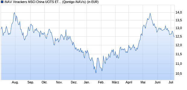 Performance des iNAV Xtrackers MSCI China UCITS ETF 1C EUR (WKN A1EXCQ, ISIN DE000A1EXCQ2)