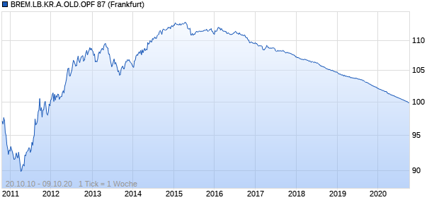 BREM.LB.KR.A.OLD.OPF 87 (WKN BRL287, ISIN DE000BRL2878) Chart