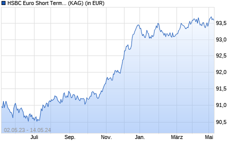 Performance des HSBC Euro Short Term Bond Fund AD (EUR) (WKN A1C5A1, ISIN FR0010503565)