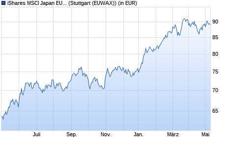 Performance des iShares MSCI Japan EUR Hedged UCITS ETF (WKN A1C5E6, ISIN IE00B42Z5J44)