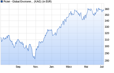 Performance des Pictet - Global Environmental Opportunities-P dy USD (WKN A1C3LR, ISIN LU0503632449)