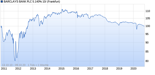 BARCLAYS BANK PLC 5.140% 10/ (WKN BC0CDA, ISIN US06739GBP37) Chart