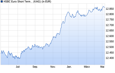 Performance des HSBC Euro Short Term Bond Fund IC (EUR) (WKN A1CUF4, ISIN FR0010495044)