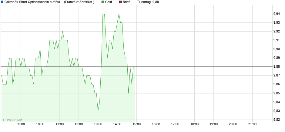 Faktor 5x Short Optionsschein auf Euro-Bund Future  Chart