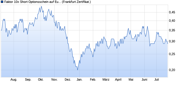 Faktor 10x Short Optionsschein auf Euro-Bund Future. (WKN: CZ33C5) Chart