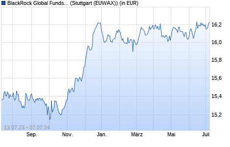 Performance des BlackRock Global Funds - Euro Corporate Bond Fund A2 EUR (WKN 216150, ISIN LU0162658883)
