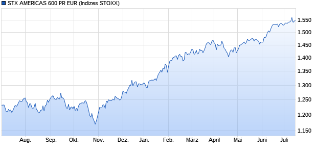 STX AMERICAS 600 PR EUR Chart