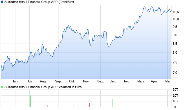 Sumitomo Mitsui Financial Group ADR Aktie Chart