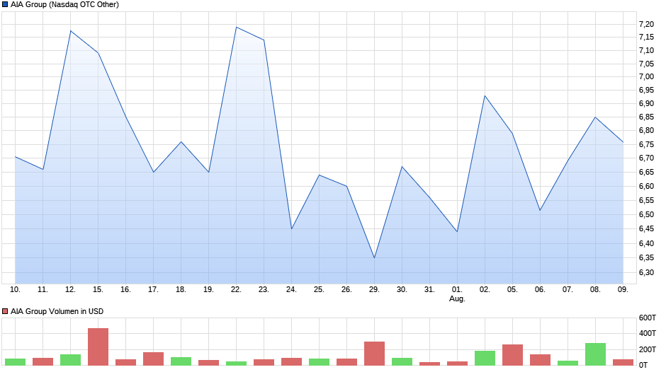 AIA Group Chart