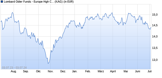 Performance des Lombard Odier Funds - Europe High Conviction (EUR) RA (WKN A0Q0C4, ISIN LU0357520724)