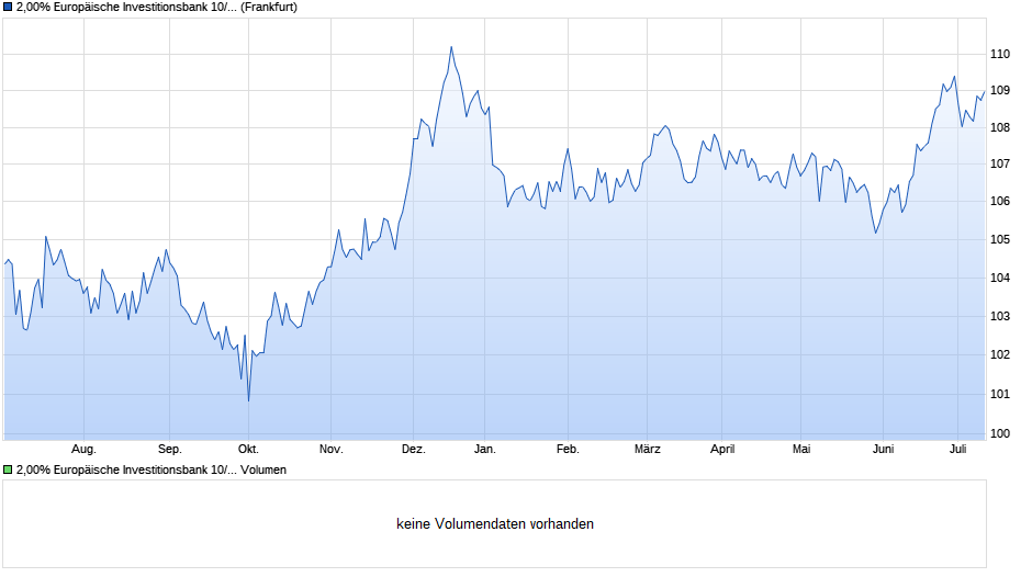 2,00% Europäische Investitionsbank 10/35 auf Festzins Chart