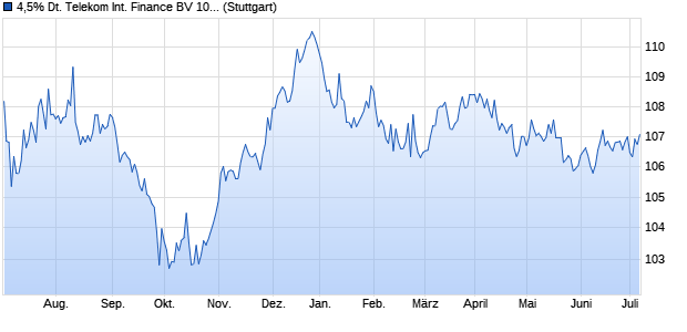 4,5% Deutsche Telekom International Finance BV 10/. (WKN A1A21E, ISIN XS0553728709) Chart