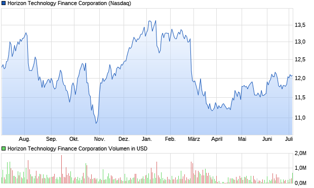 Horizon Technology Finance Corporation Aktie Chart