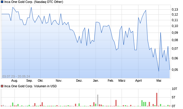 Inca One Gold Corp. Aktie Chart