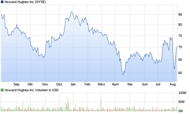 Howard Hughes Inc Aktie Chart