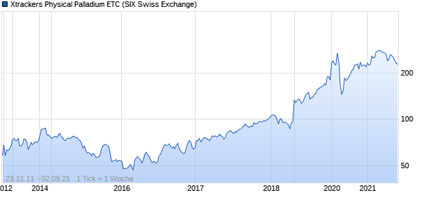 Xtrackers Physical Palladium ETC ETC Chart